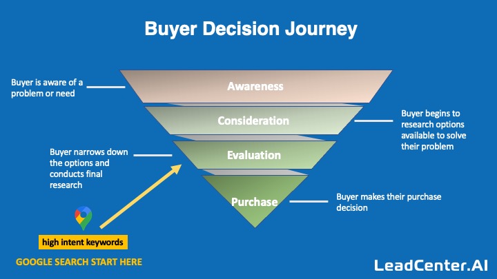 Buyer decision journey
