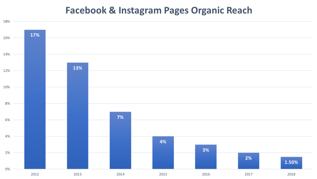 The Decline in Facebook and Instagram Free Posts Reach in 2020 and What to Do About it