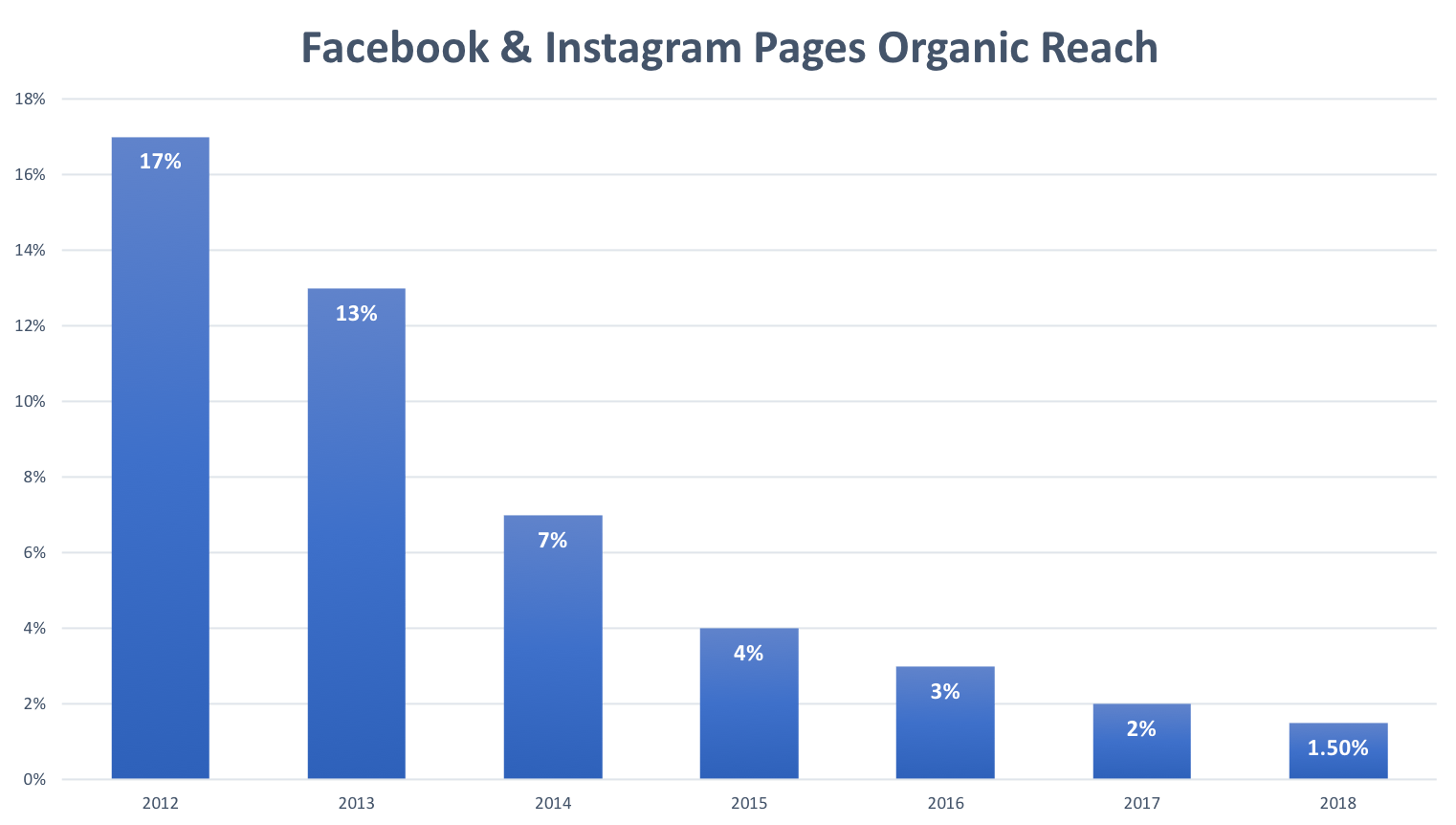 The Decline in Facebook and Instagram Free Posts Reach in 2020 and What to Do About it?