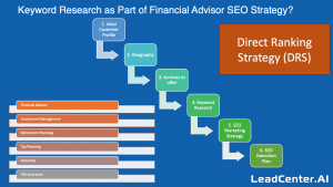 How Many People Are Searching For Financial Advisors Online