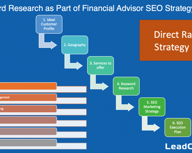How Many People are Searching for Financial Advisors Online