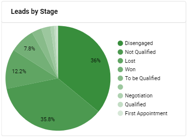 LA-Stage Pie Chart