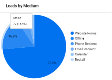 LA-Medium Pie Chart