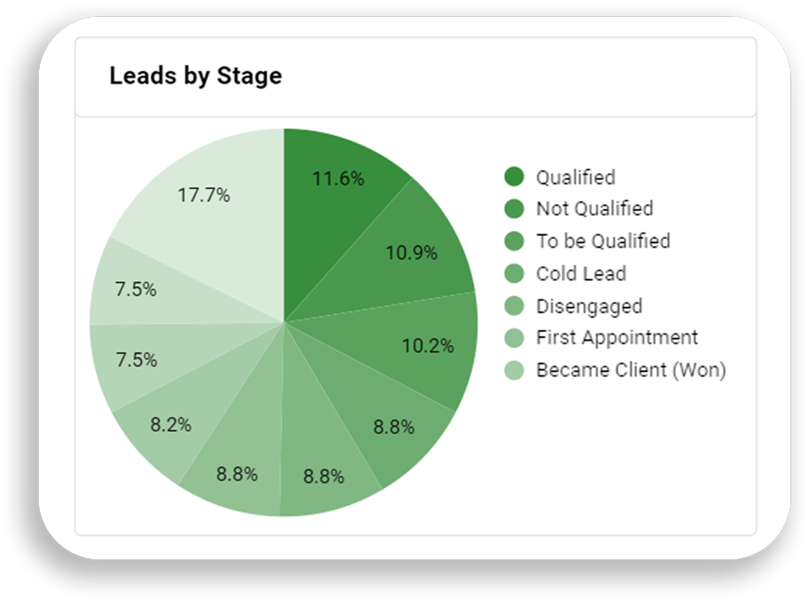 leads by stages