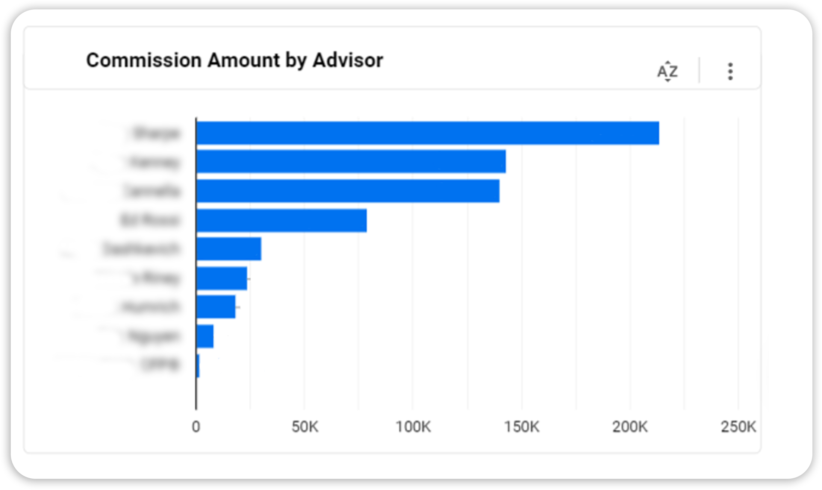 Commission Amount by Advisor
