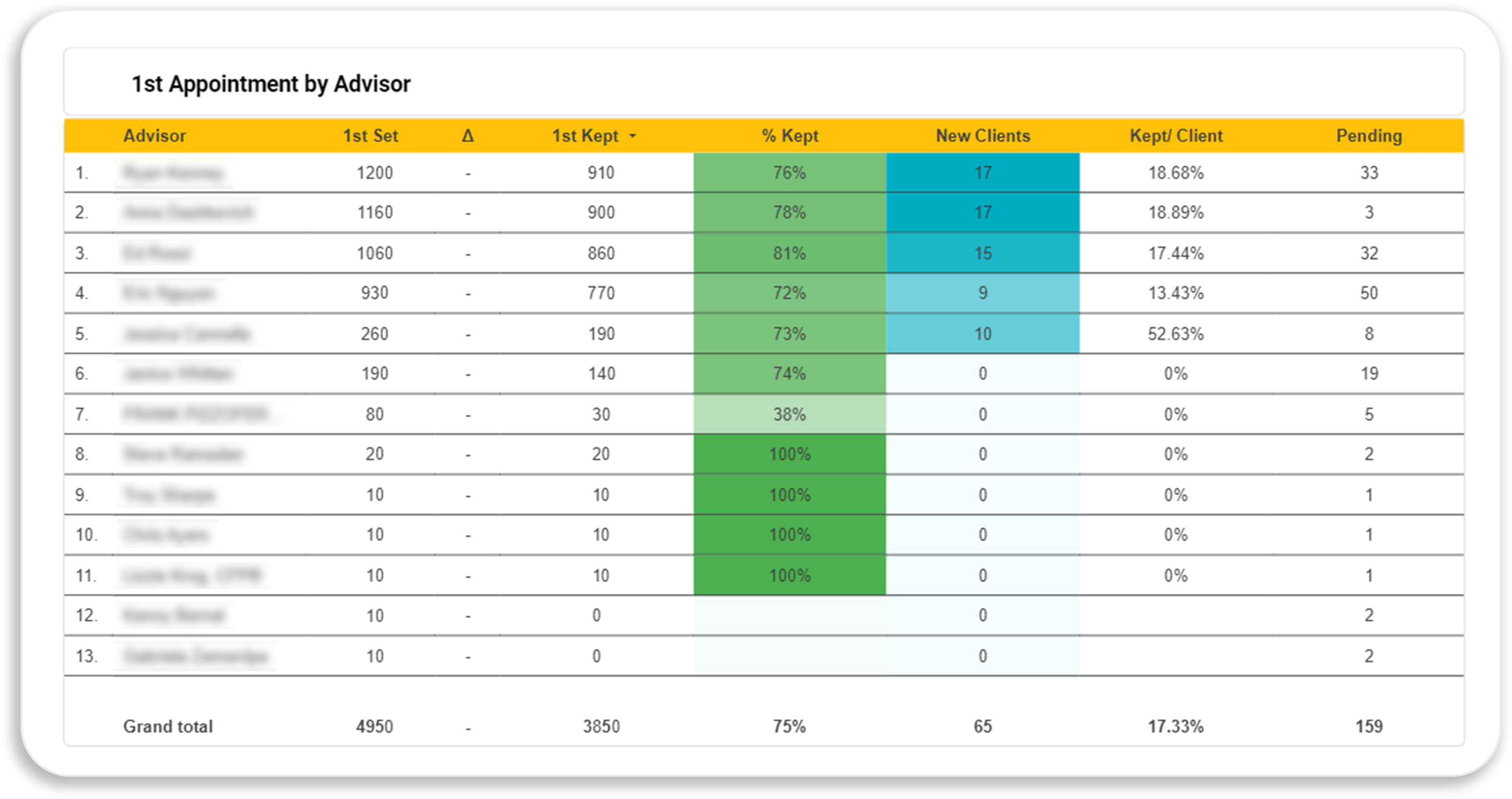 Advisor-Centric Insights