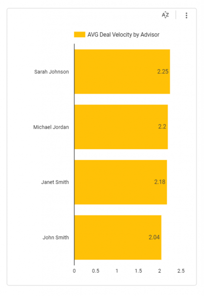 Average Deal Velocity by Advisor