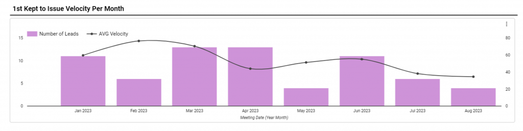 1st Appointment Kept to Account Issued Velocity Per Month 