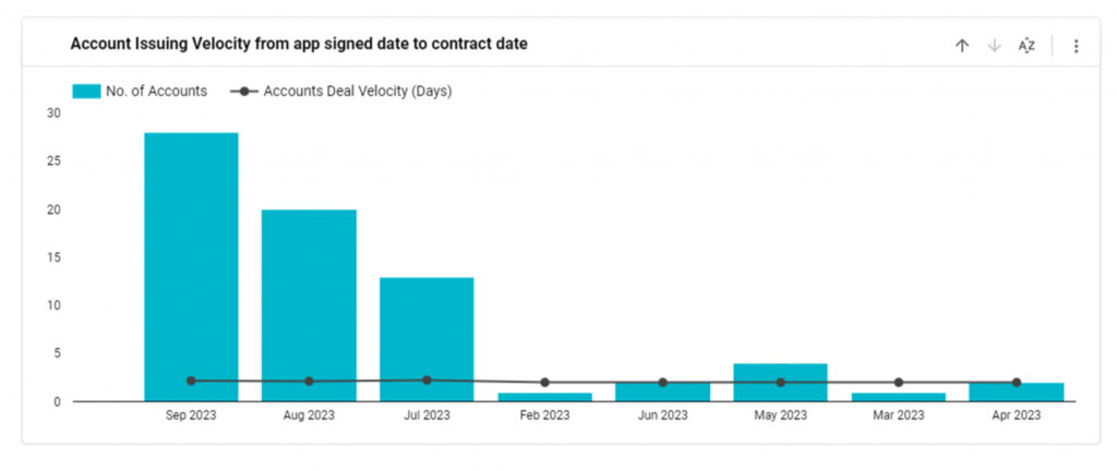 Account Issuing Velocity from Application Signed Date to Contract Date