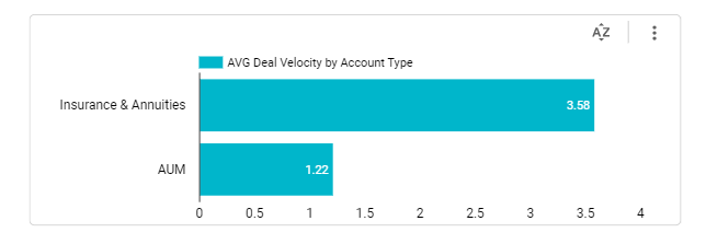 Average Deal Velocity by Account Type