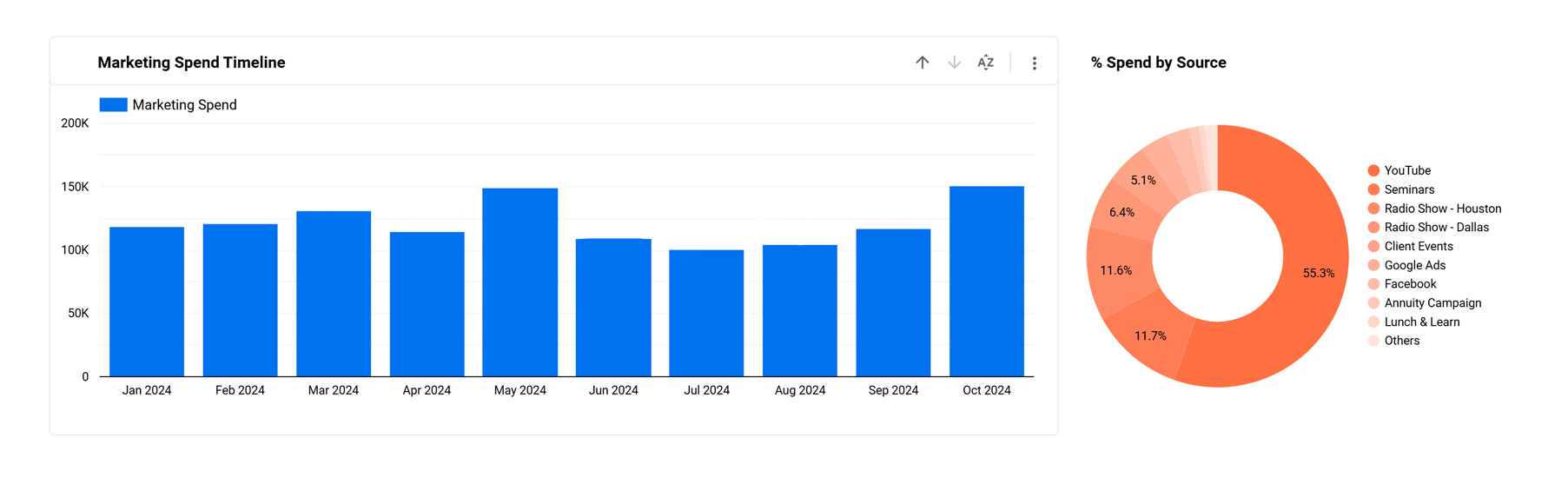 Optimize Marketing Spend