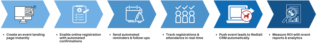 LeadCenter Automates Seminar Management for Redtail Users
