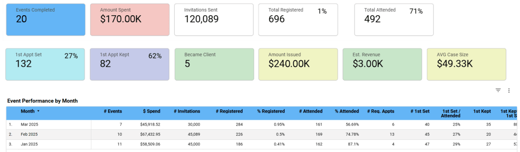 Event performance report