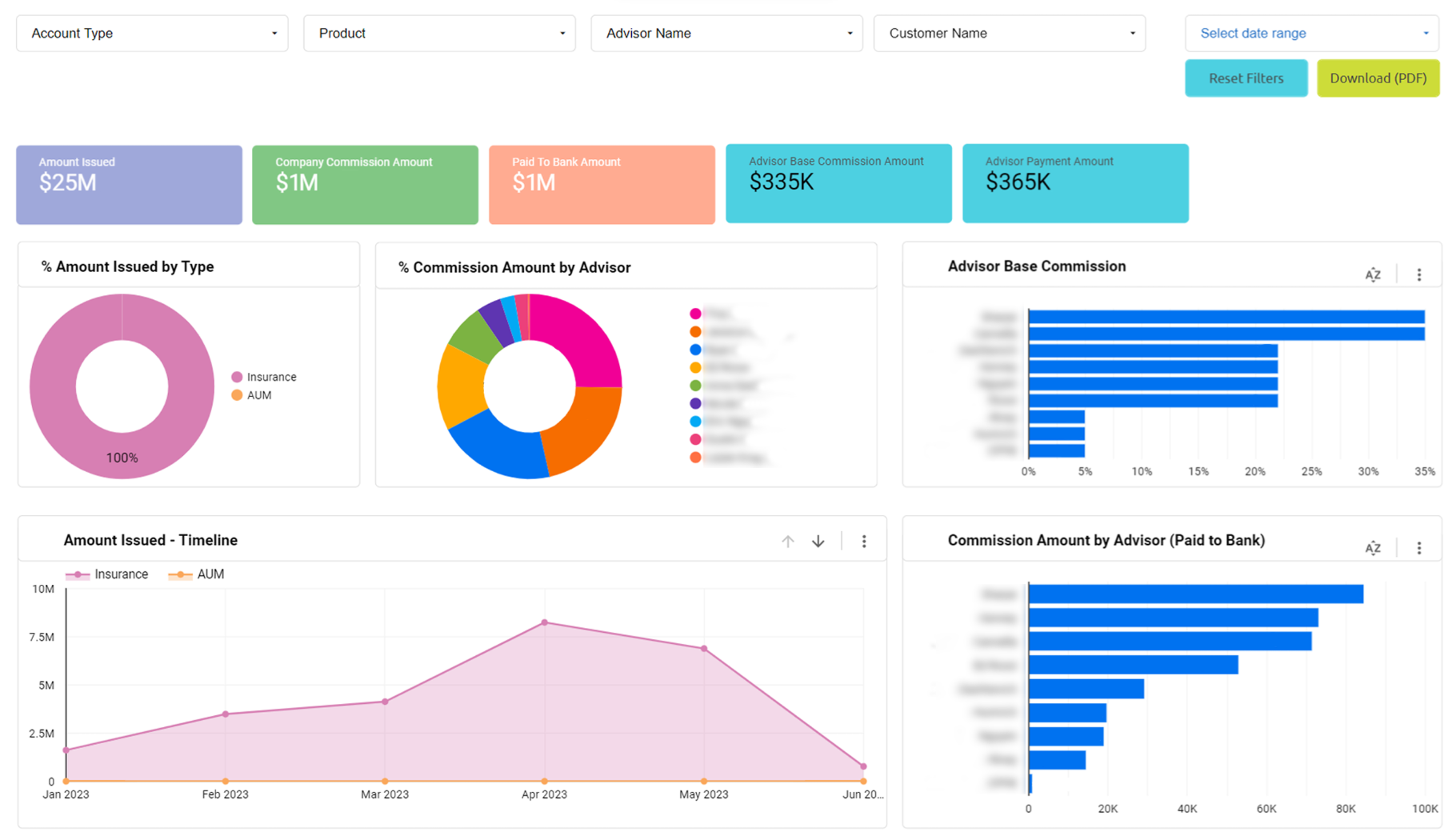 Real-Time Production & Commission Tracking
