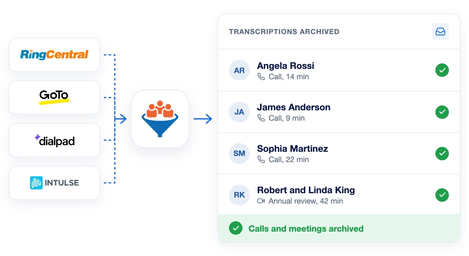 Calls from RingCentral, GoTo, Dialpad and Intulse are transcribed in LeadCenter and archived to your archive inbox with meeting transcriptions