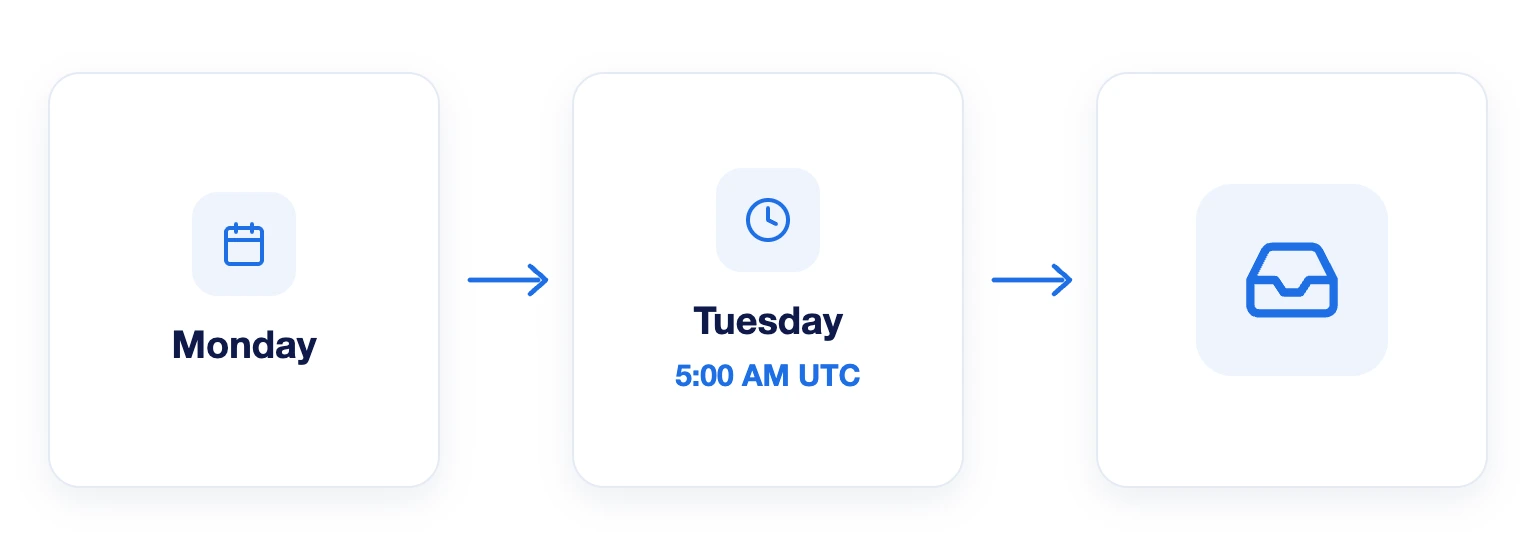 Monday communications are archived to your inbox on Tuesday at 5:00 AM UTC