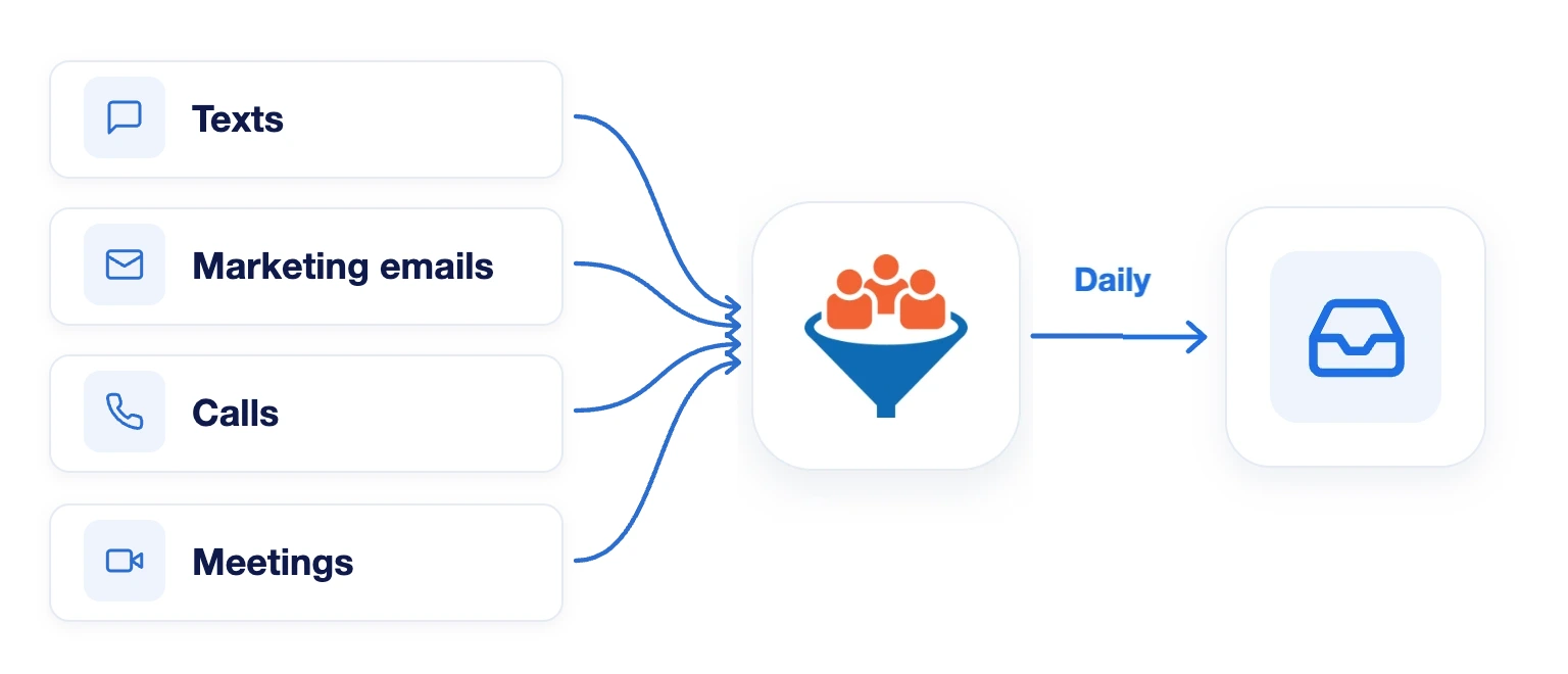 Texts, marketing emails, calls and meetings go from LeadCenter to your archive inbox every day
