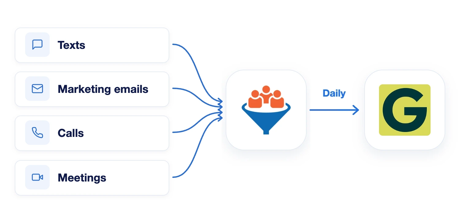 Texts, marketing emails, calls and meetings flow from LeadCenter to Greenboard every day