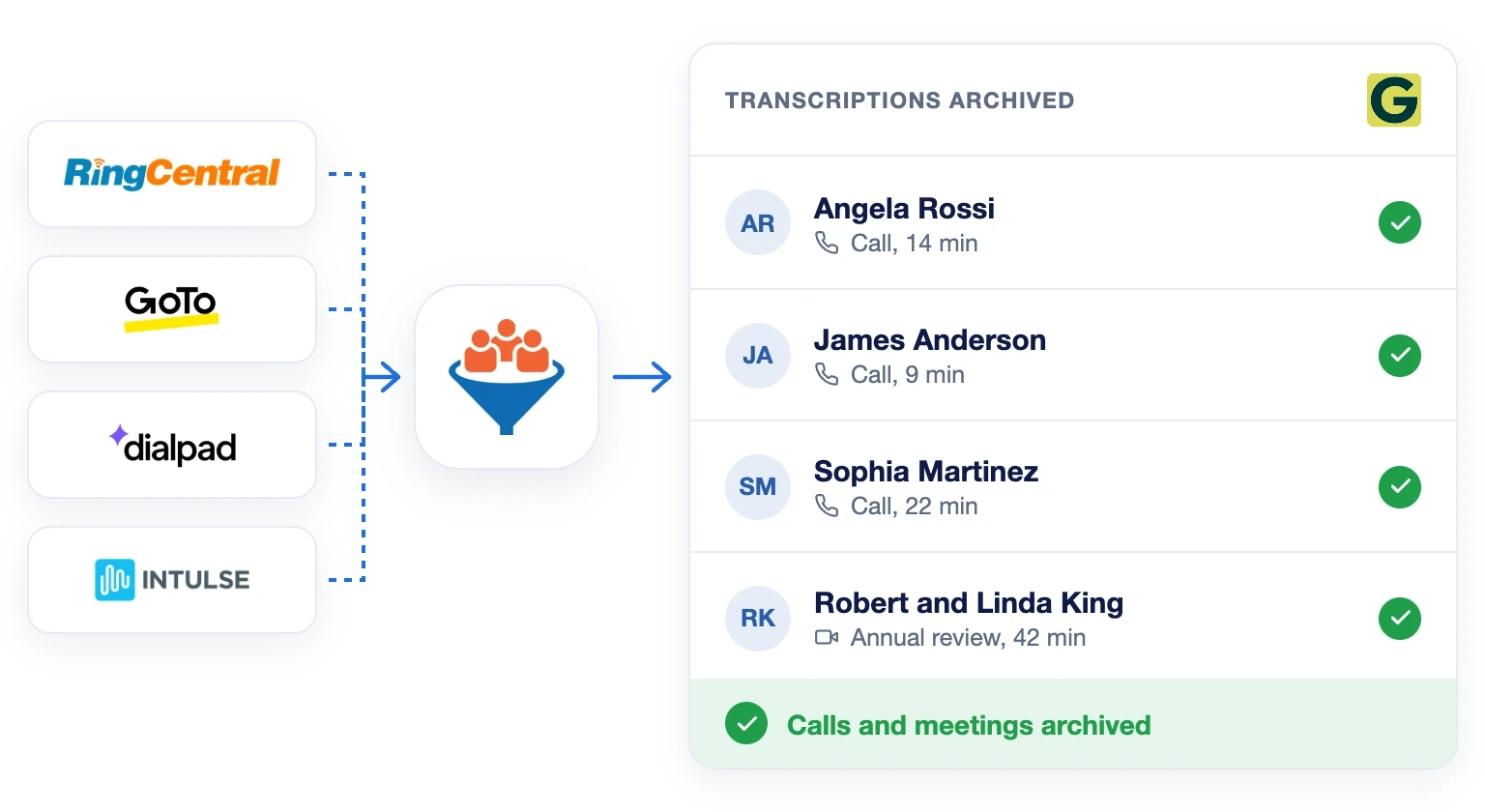 Calls from RingCentral, GoTo, Dialpad and Intulse are transcribed in LeadCenter and archived to Greenboard with meeting transcriptions