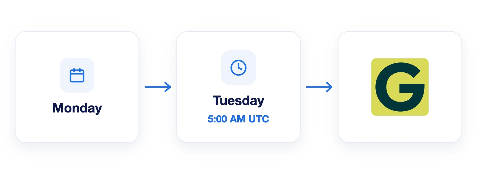 Monday communications are archived to Greenboard on Tuesday at 5:00 AM UTC